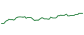 The price history of MCO following the congressional trade.