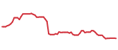 The price history of A following the congressional trade.