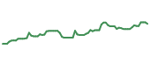 The price history of SNPS following the congressional trade.