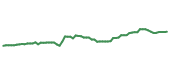 The price history of T following the congressional trade.