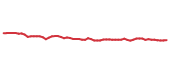 The price history of SMDV following the congressional trade.