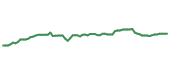 The price history of BRO following the congressional trade.