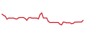 The price history of ALGN following the congressional trade.