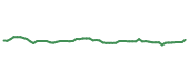 The price history of IFF following the congressional trade.