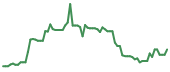 The price history of HUMA following the congressional trade.