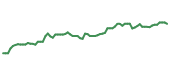 The price history of NFLX following the congressional trade.