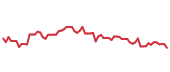 The price history of CCJ following the congressional trade.