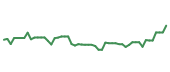 The price history of AMD following the congressional trade.