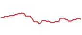 The price history of FDS following the congressional trade.