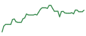 The price history of NVDA following the congressional trade.