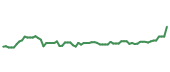 The price history of INTC following the congressional trade.