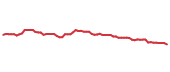 The price history of YUM following the congressional trade.