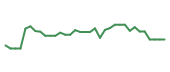 The price history of FMAO following the congressional trade.