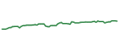 The price history of RELX following the congressional trade.