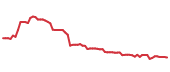 The price history of WAT following the congressional trade.