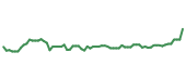 The price history of INTC following the congressional trade.