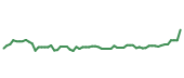 The price history of INTC following the congressional trade.