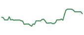 The price history of RPD following the congressional trade.