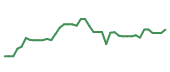 The price history of NVDA following the congressional trade.