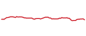 The price history of V following the congressional trade.