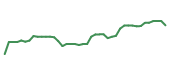 The price history of CRM following the congressional trade.