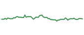 The price history of PFE following the congressional trade.