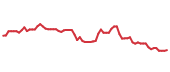 The price history of WMS following the congressional trade.