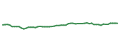 The price history of CTAS following the congressional trade.