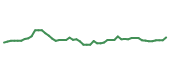 The price history of TGT following the congressional trade.