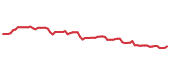 The price history of DOW following the congressional trade.