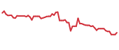 The price history of NGL following the congressional trade.