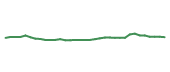 The price history of IBKR following the congressional trade.