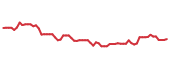 The price history of KEY following the congressional trade.