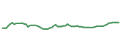 The price history of ARKK following the congressional trade.