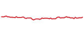 The price history of CPRT following the congressional trade.