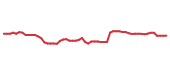 The price history of ACN following the congressional trade.