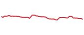 The price history of CMCSA following the congressional trade.