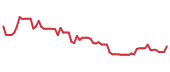 The price history of SWTX following the congressional trade.