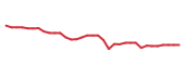 The price history of NVST following the congressional trade.