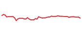 The price history of BX following the congressional trade.