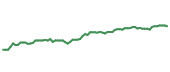 The price history of VRSK following the congressional trade.