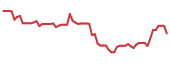 The price history of PARA following the congressional trade.