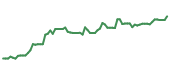 The price history of TER following the congressional trade.