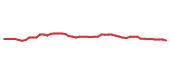 The price history of BDX following the congressional trade.