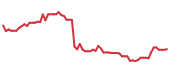 The price history of LSCC following the congressional trade.