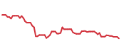 The price history of LULU following the congressional trade.