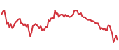 Bitcoin 90-day performance