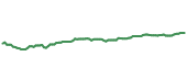 VTI 90-day performance