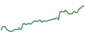 AAPL 90-day performance